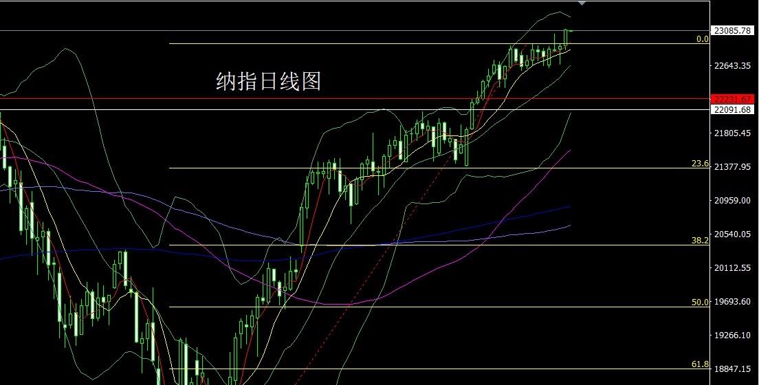 Nasdaq daily chart 